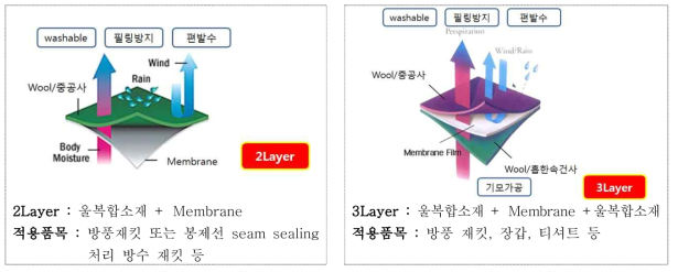 최종 제품 목적에 따른 Muti Layer 구현