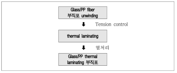 2단계 : Glass/PP fiber thermal laminating 후처리 가공공정