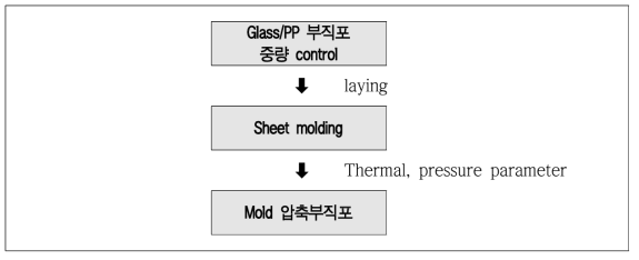 3단계 : Glass/PP mold 성형기술