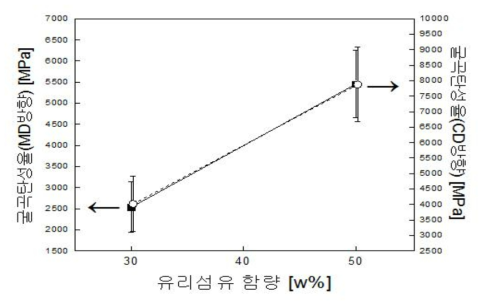 굴곡탄성율 측정 결과 값(1mm압축, GF : PP = 3 : 7 or 5 : 5)