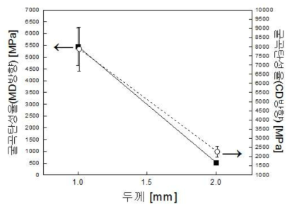 두께별 굴곡탄성율 비교 결과 값(GF : PP = 5 : 5)