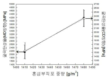 굴곡강도 측정 결과 값(2mm압축, GF : PP = 4 : 6)