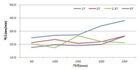 내열 전처리 시료의 구간별 연소속도(80℃ × 24hr)