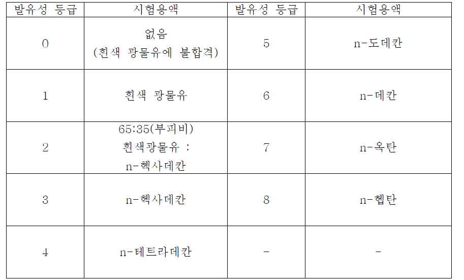 발유도 표준 시험 용액