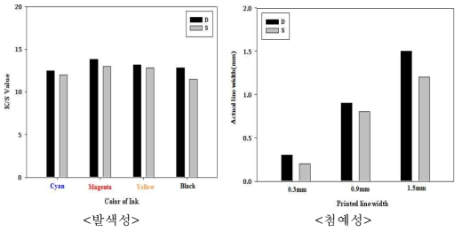 D사와 S사의 발색성 및 첨에성 비교