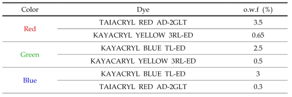 Red, Green, Blue 색상 구현을 위한 Cation 염료의 혼합비율