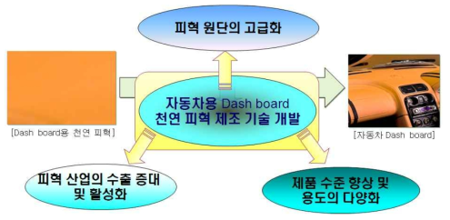 기술개발 필요성