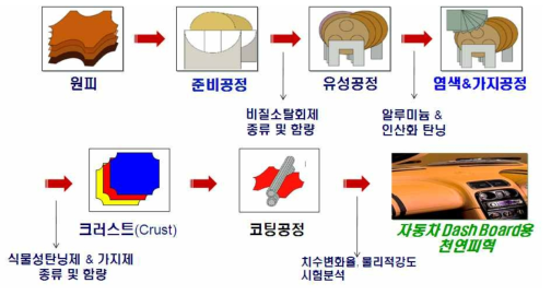 자동차 Dash Board용 천연피혁 제조 공정도