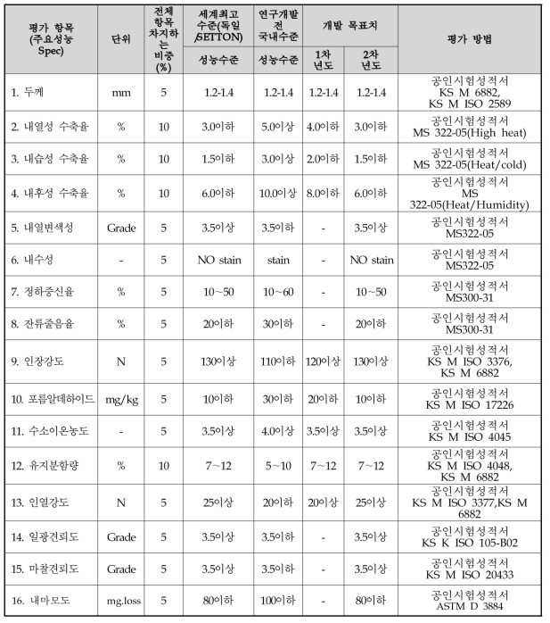 정량적 목표 항목