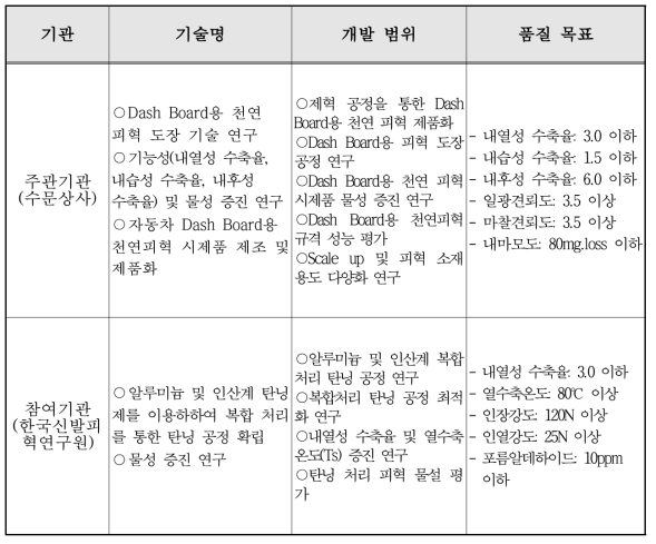 기관별 세부 역할