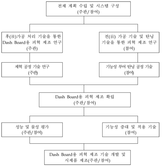 전체 시스템 구성