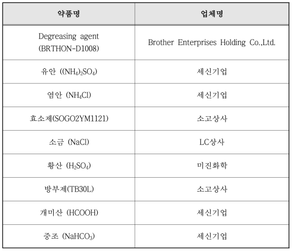 실험에 사용한 일반 시약