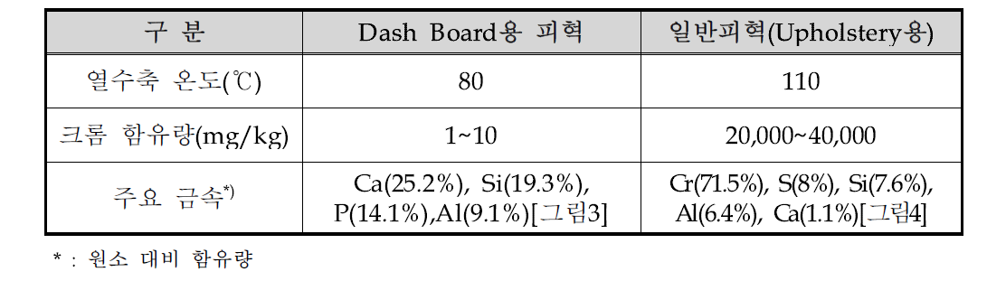 기존 및 Dash Board용 외산 천연피혁 시험분석 결과