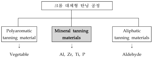 비크롬 탄닝 공정