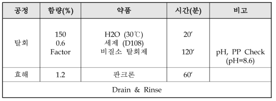 비질소계 탈회제의 탈회공정