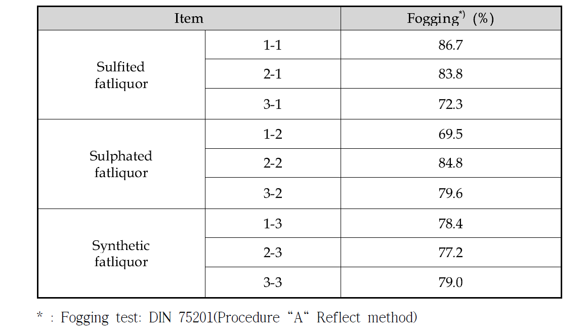 가지제 종류별 Fogging test 결과