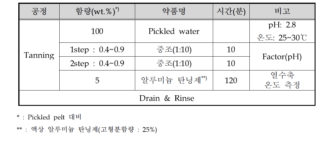 실험 방법