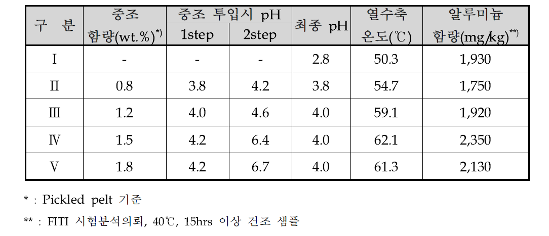 실험 결과