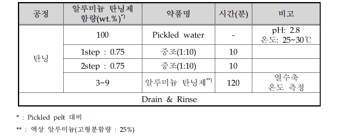 실험 방법