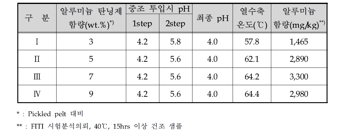 실험 결과