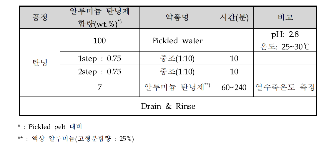 실험 방법