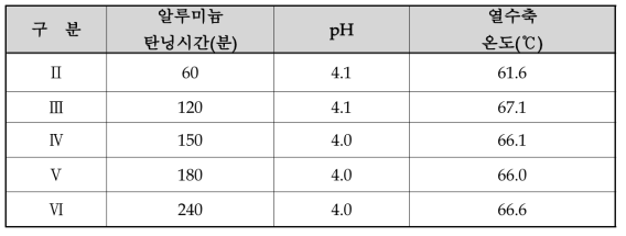 실험 결과