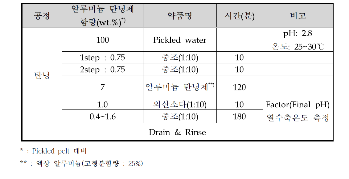 실험 방법