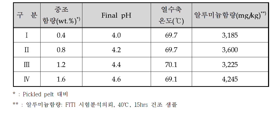 실험 결과