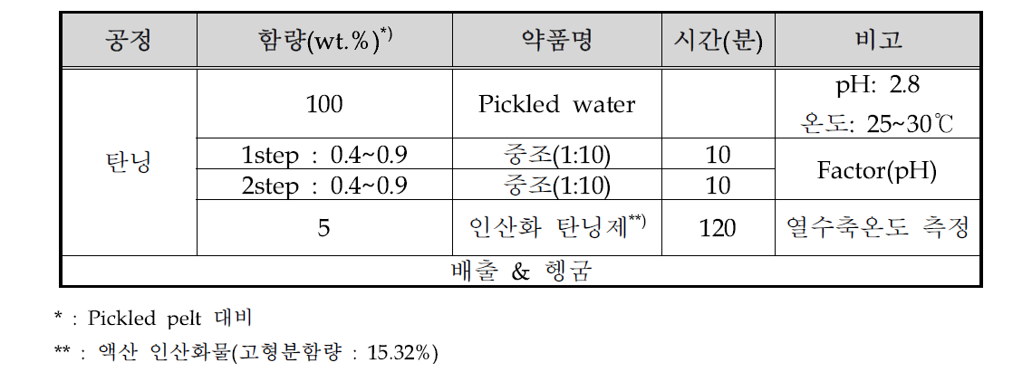 실험 방법