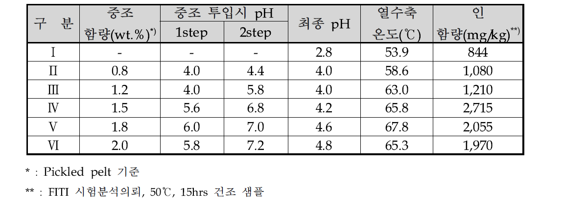 실험 결과