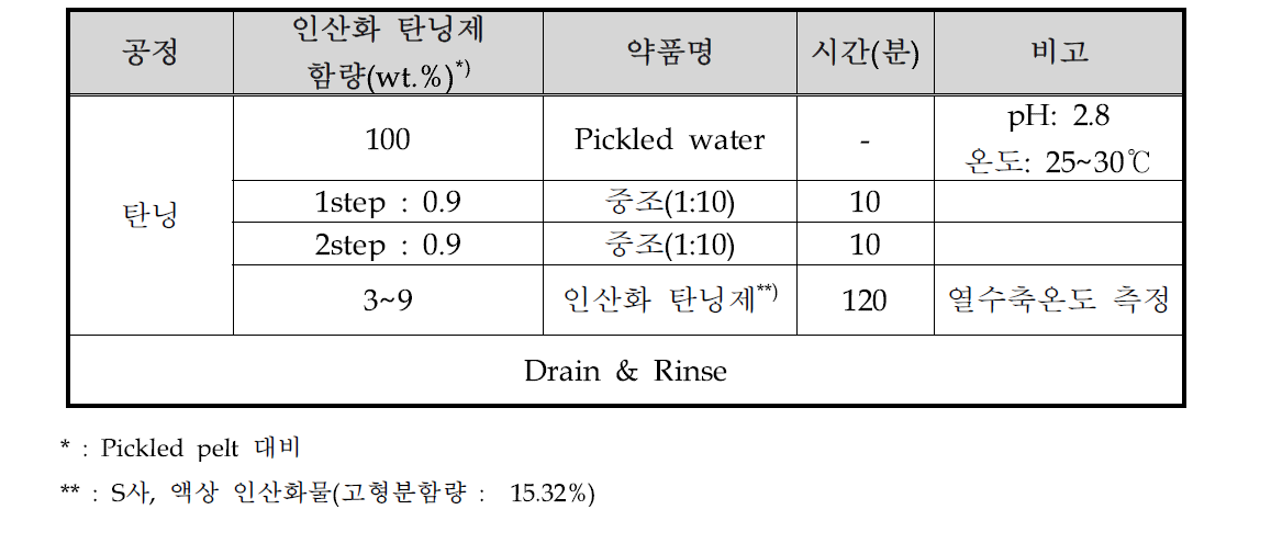 실험 방법