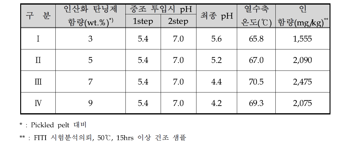 실험 결과