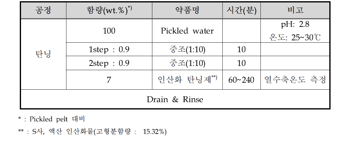 실험 방법