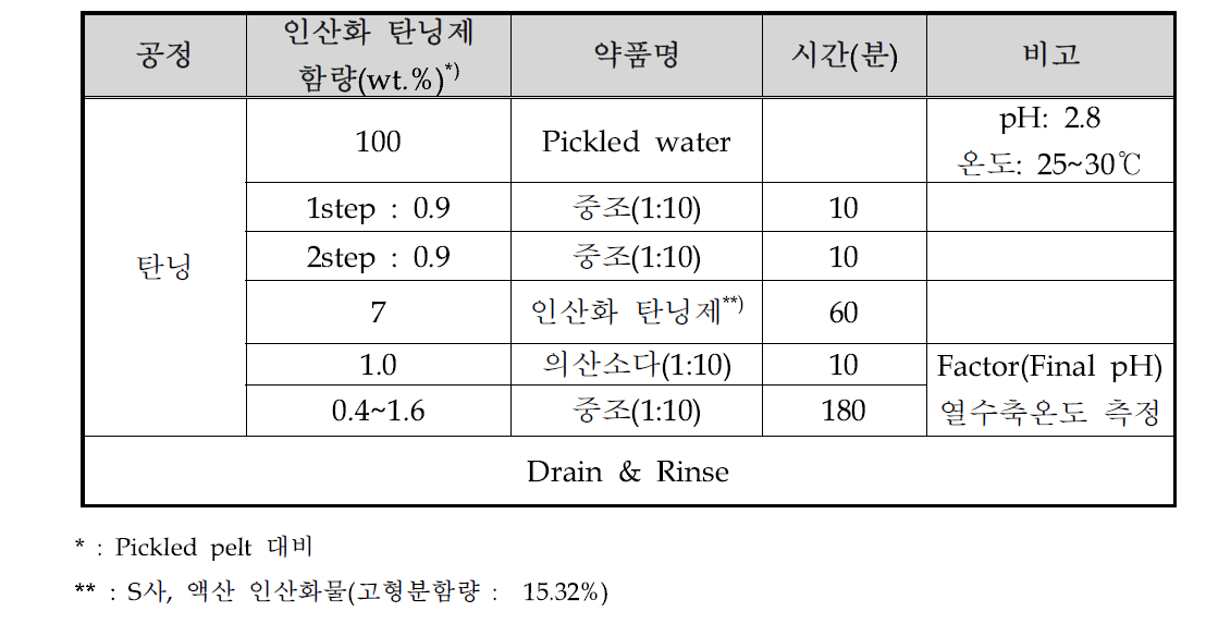 실험 방법