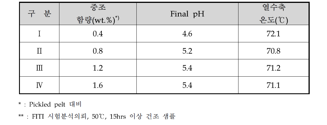 실험 결과