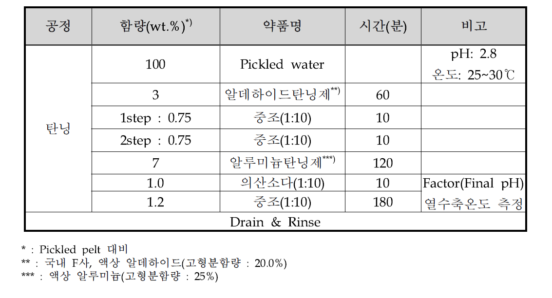 실험 방법