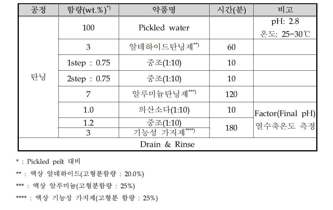 실험 방법