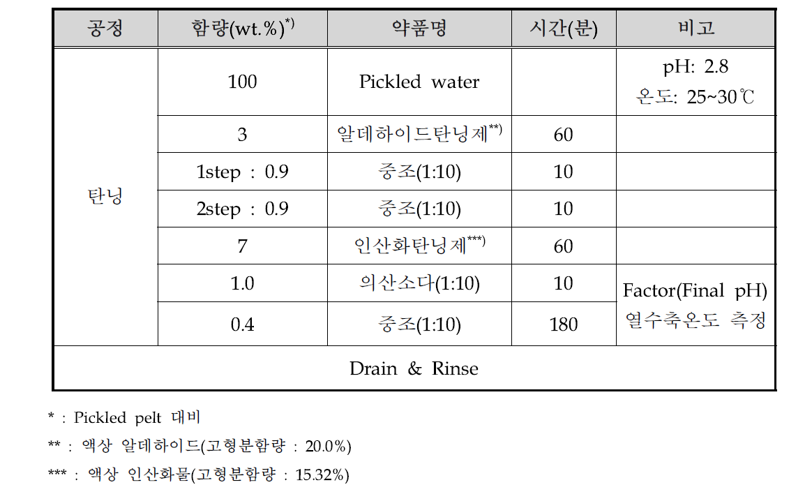 실험 방법