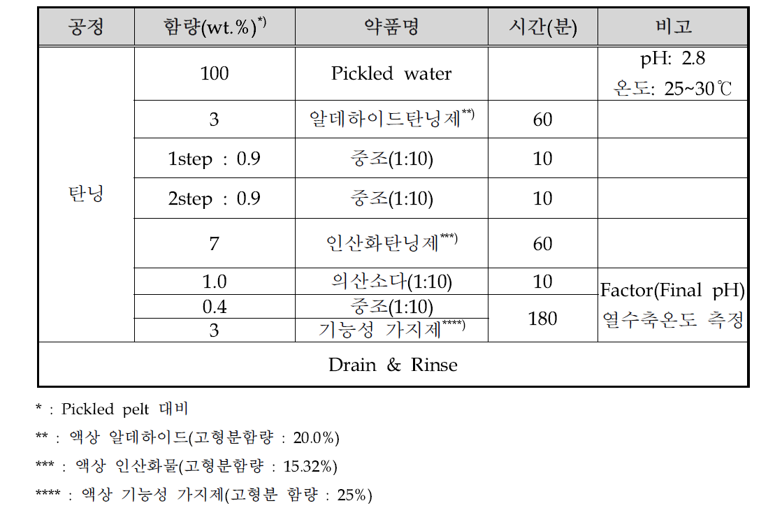 실험 방법