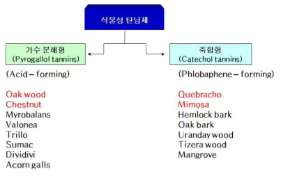 식물성 탄닝제의 분류