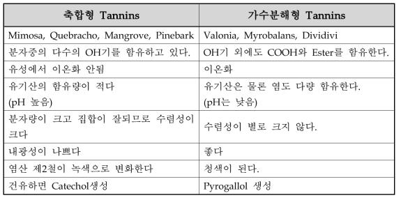 식물성 탄닝제의 특성