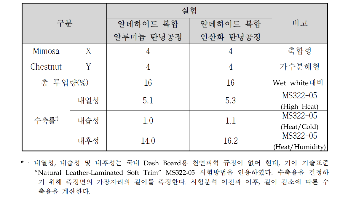 탄닝공정별 물성증진(수축률) 결과(I)