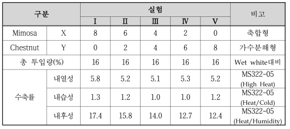 식물성 탄닝제를 이용한 물성증진(수축률) 결과(I)