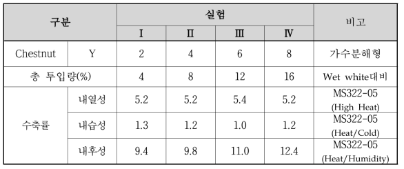 식물성 탄닝제를 이용한 물성증진(수축률) 결과(II)