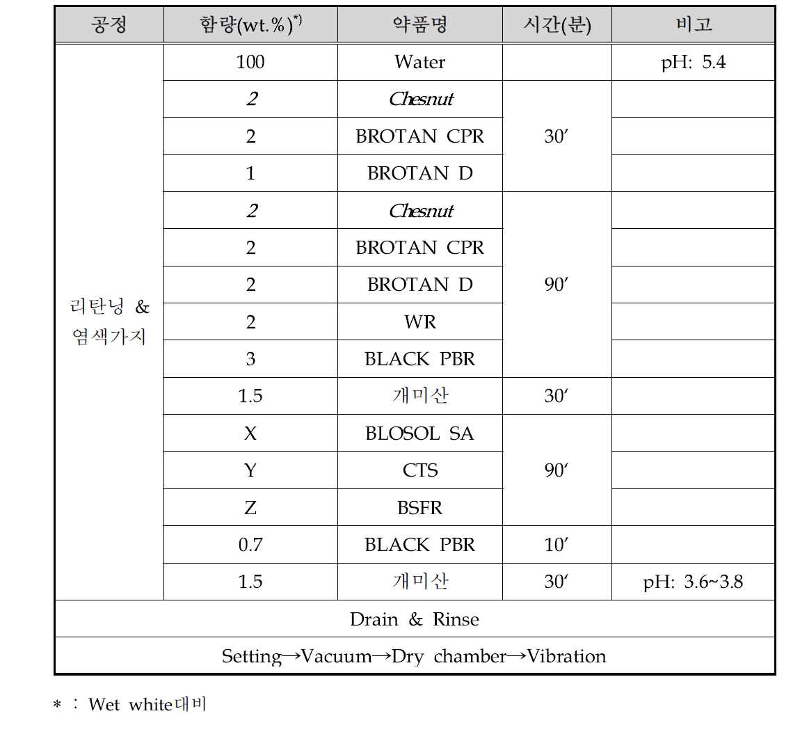 가지제 함량별 물성증진 공정 처방