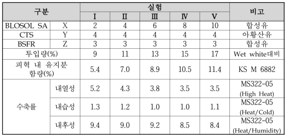 가지제 함량별 물성증진(수축률) 결과