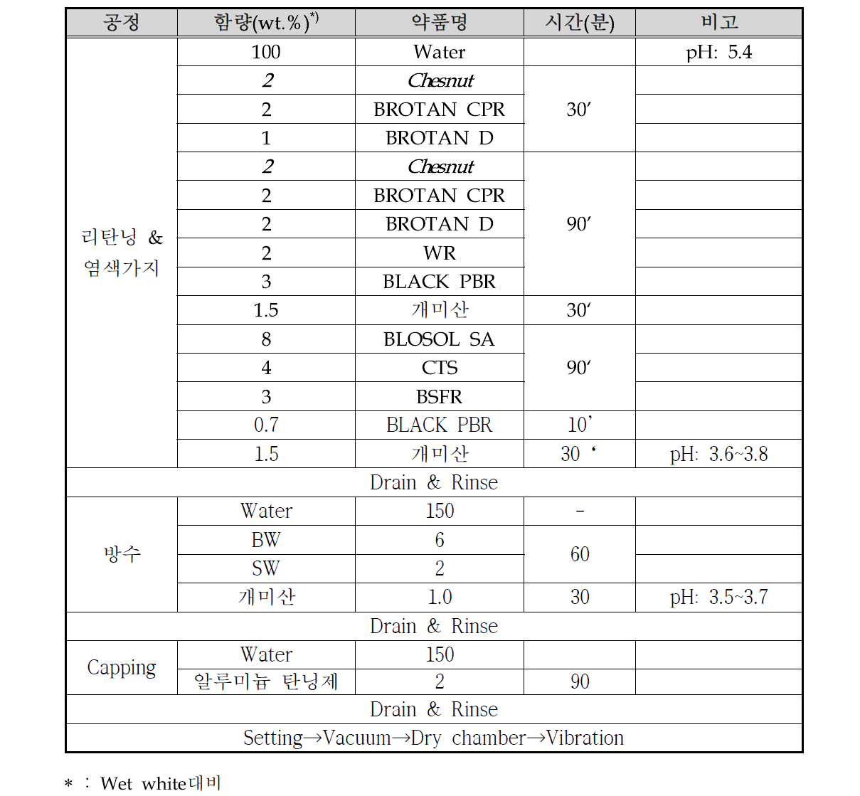 방수가지제를 이용한 물성증진 공정 처방