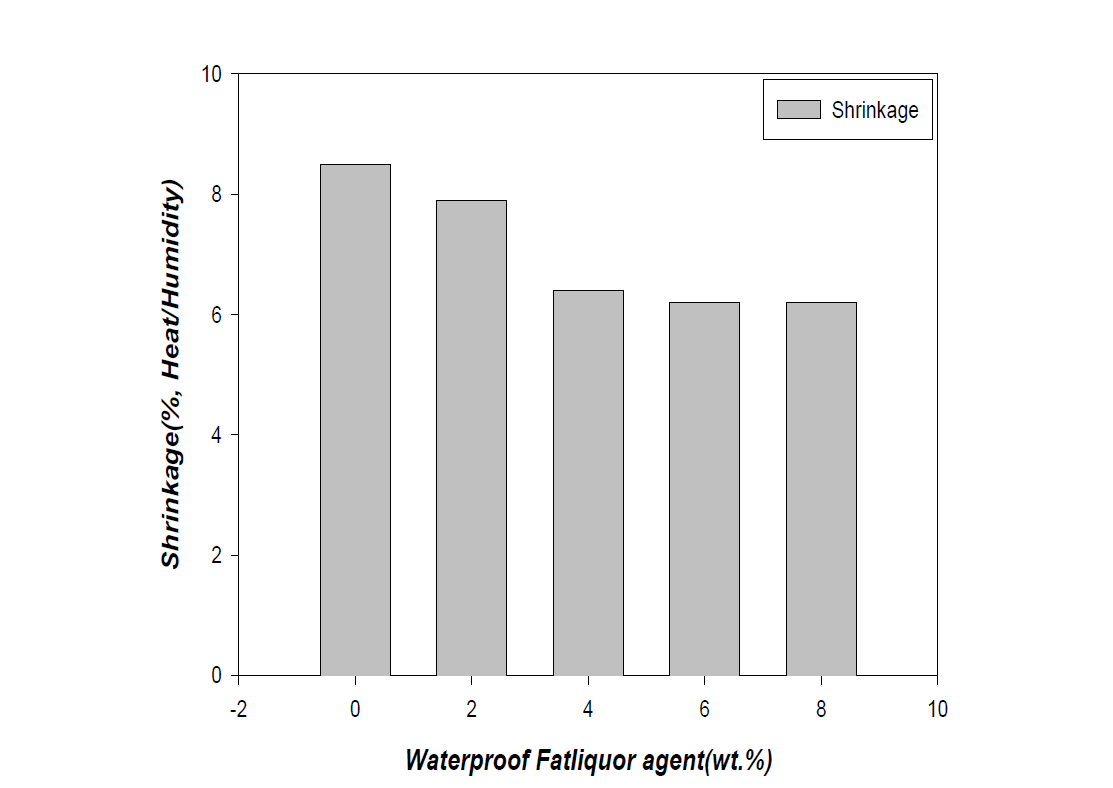 방수 가지제 함량별 물성증진(수축률) 결과