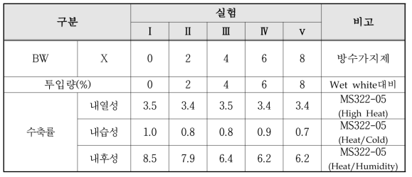 방수 가지제 함량별 물성증진(수축률) 결과