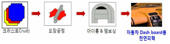 Dash Board용 피혁 후(後)처리 공정